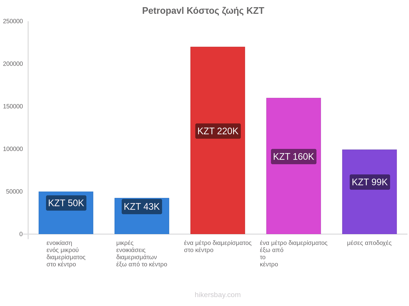 Petropavl κόστος ζωής hikersbay.com