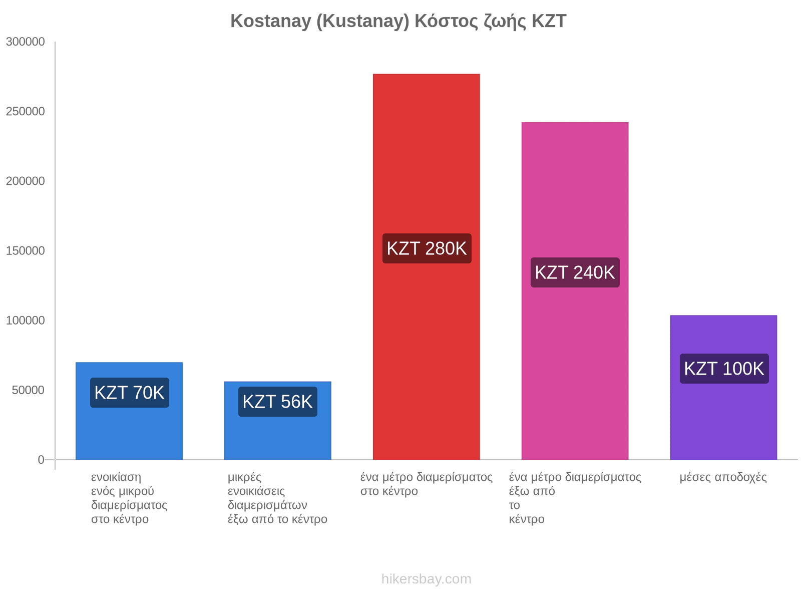 Kostanay (Kustanay) κόστος ζωής hikersbay.com