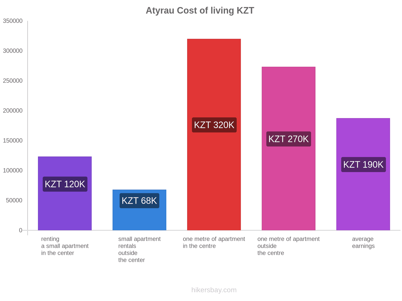 Atyrau cost of living hikersbay.com