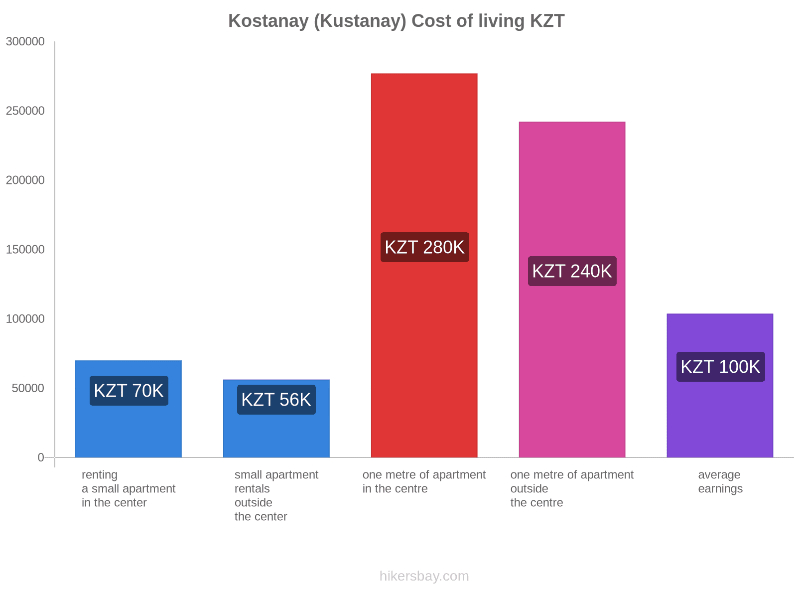 Kostanay (Kustanay) cost of living hikersbay.com