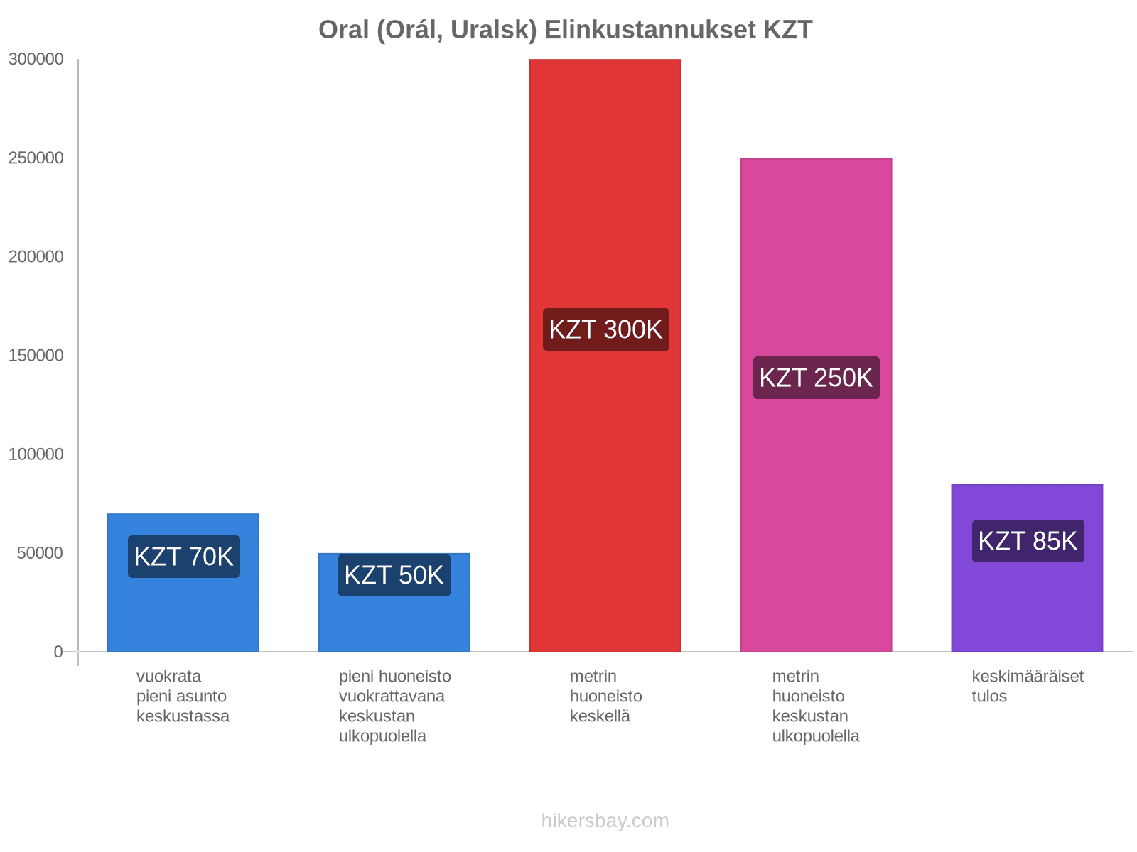 Oral (Orál, Uralsk) elinkustannukset hikersbay.com