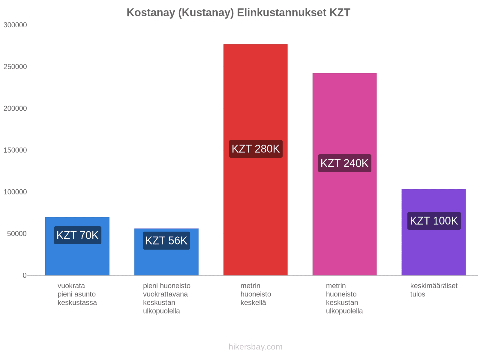 Kostanay (Kustanay) elinkustannukset hikersbay.com