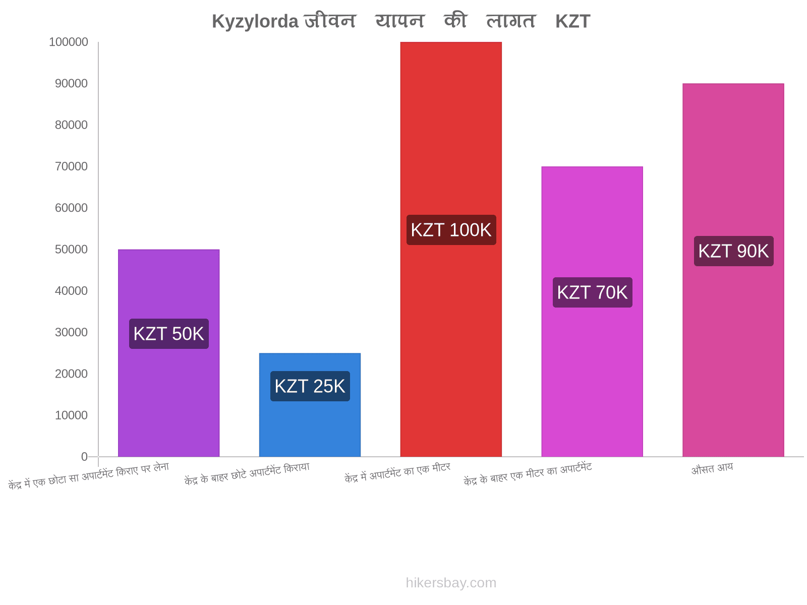 Kyzylorda जीवन यापन की लागत hikersbay.com