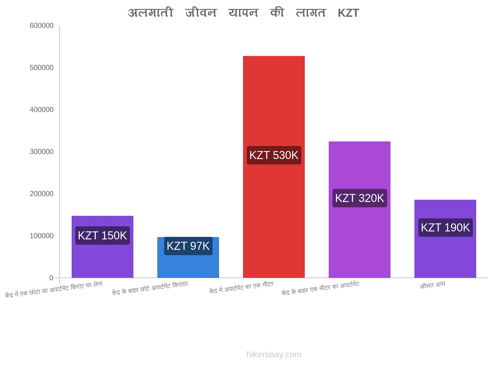 अलमाती जीवन यापन की लागत hikersbay.com