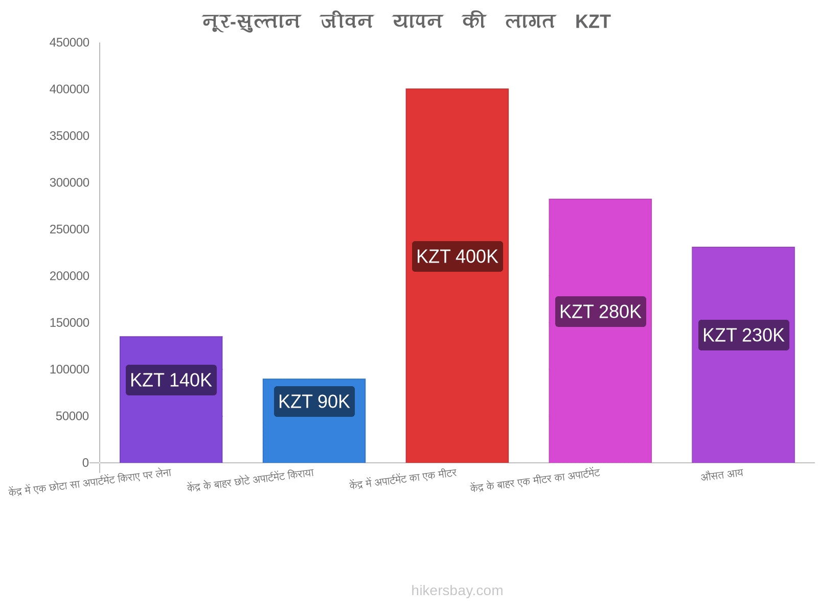 नूर-सुल्तान जीवन यापन की लागत hikersbay.com