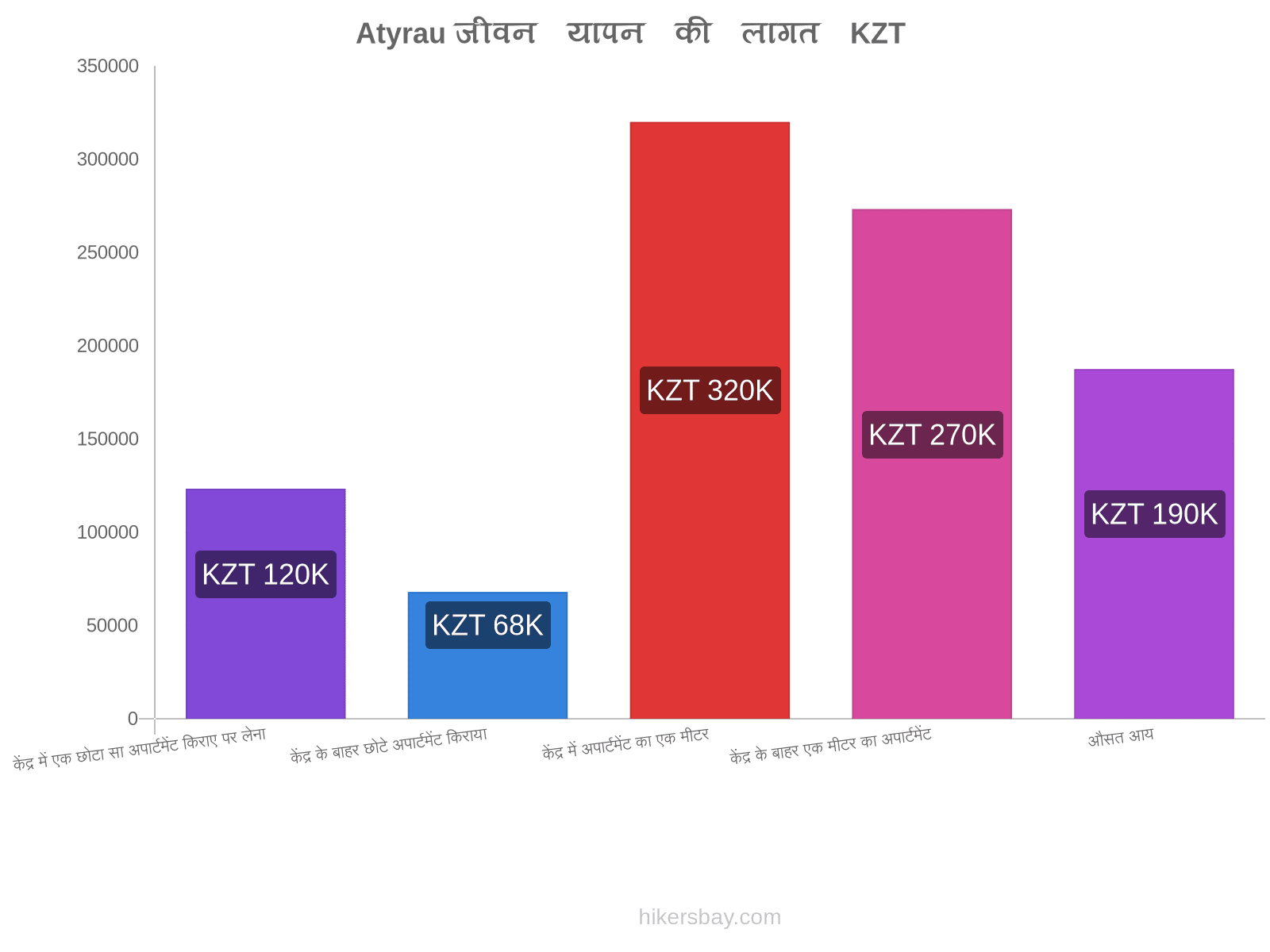 Atyrau जीवन यापन की लागत hikersbay.com