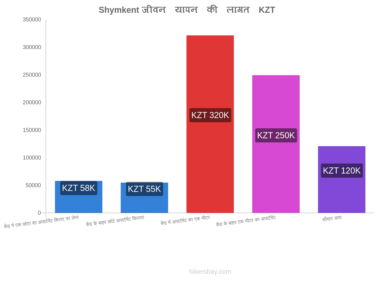 Shymkent जीवन यापन की लागत hikersbay.com