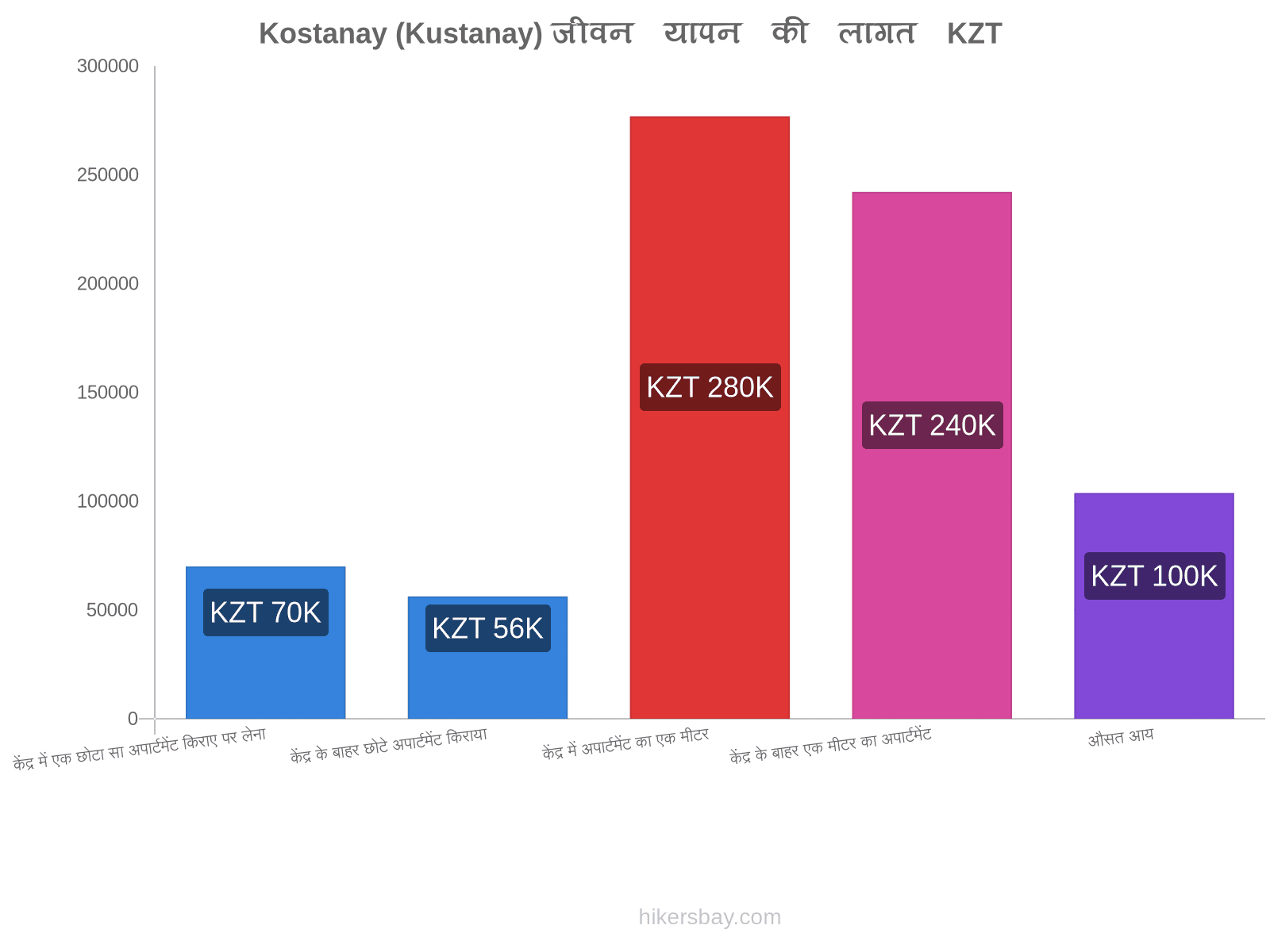 Kostanay (Kustanay) जीवन यापन की लागत hikersbay.com