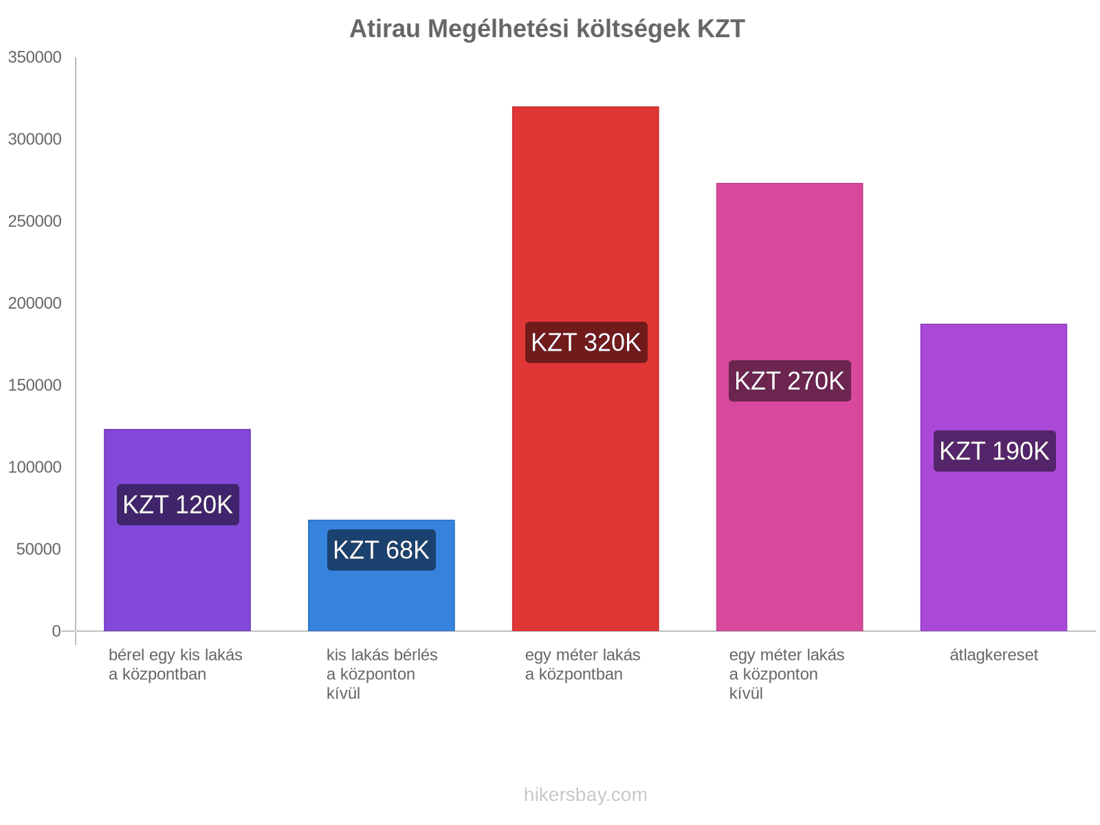 Atirau megélhetési költségek hikersbay.com