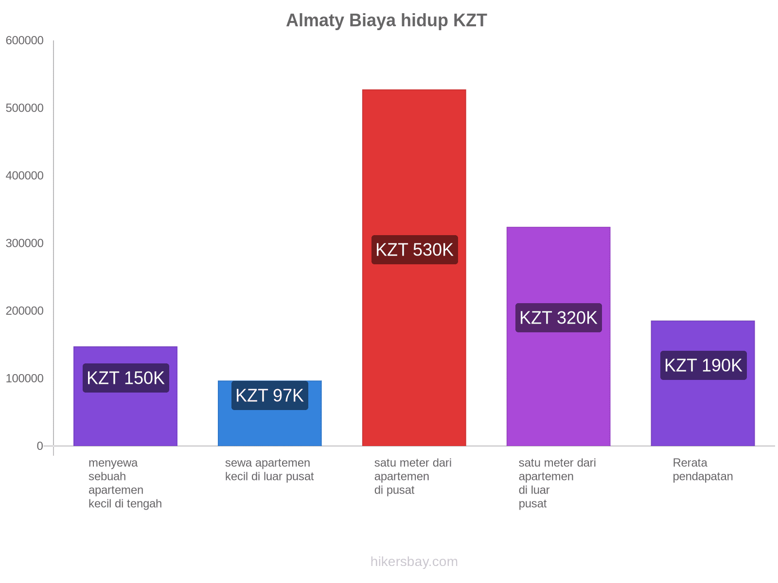 Almaty biaya hidup hikersbay.com