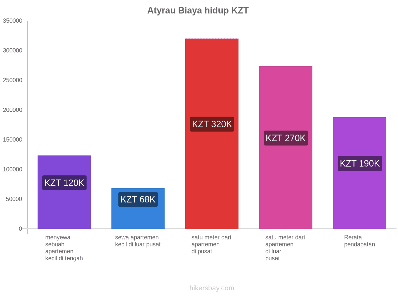 Atyrau biaya hidup hikersbay.com