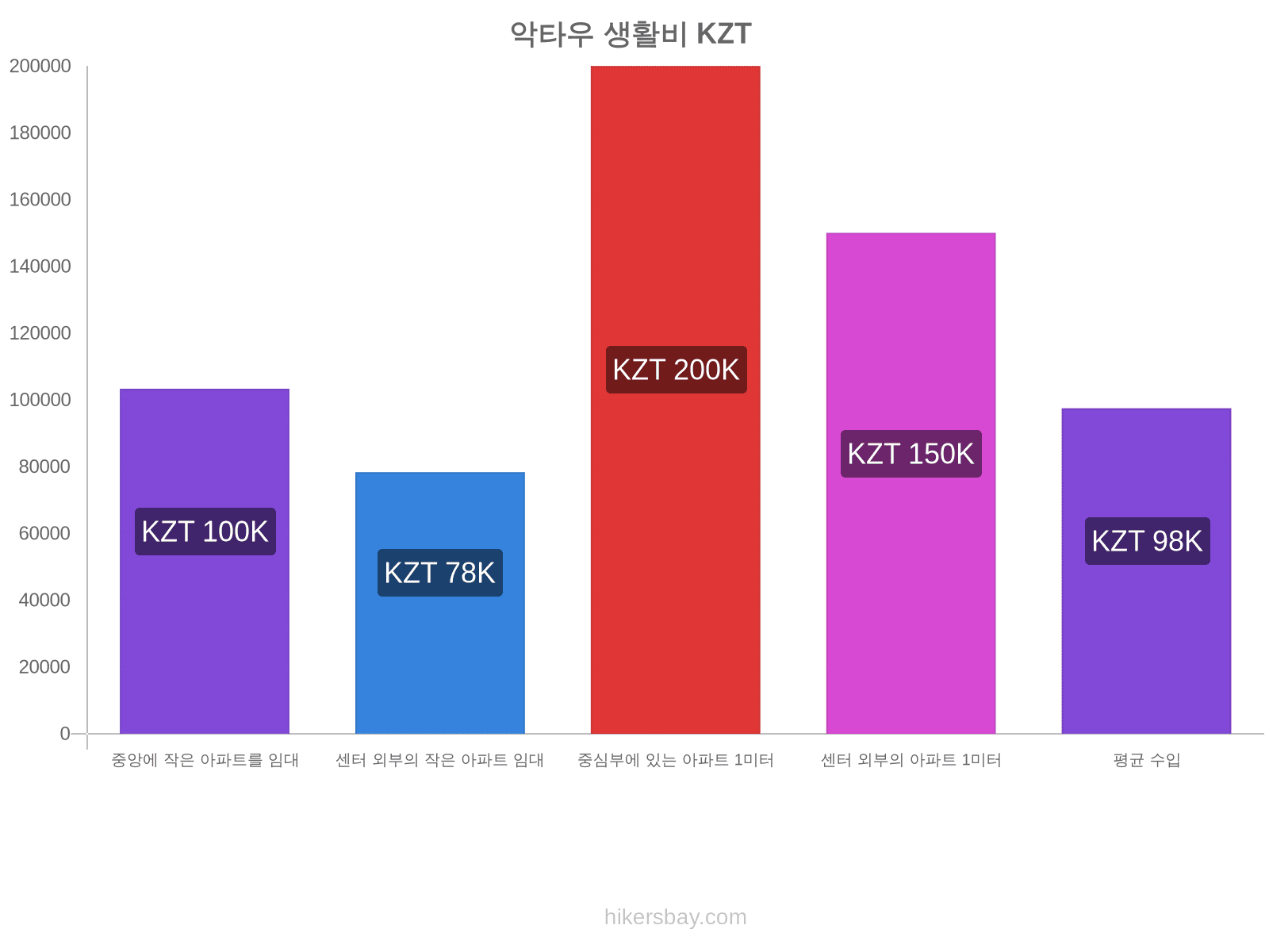 악타우 생활비 hikersbay.com