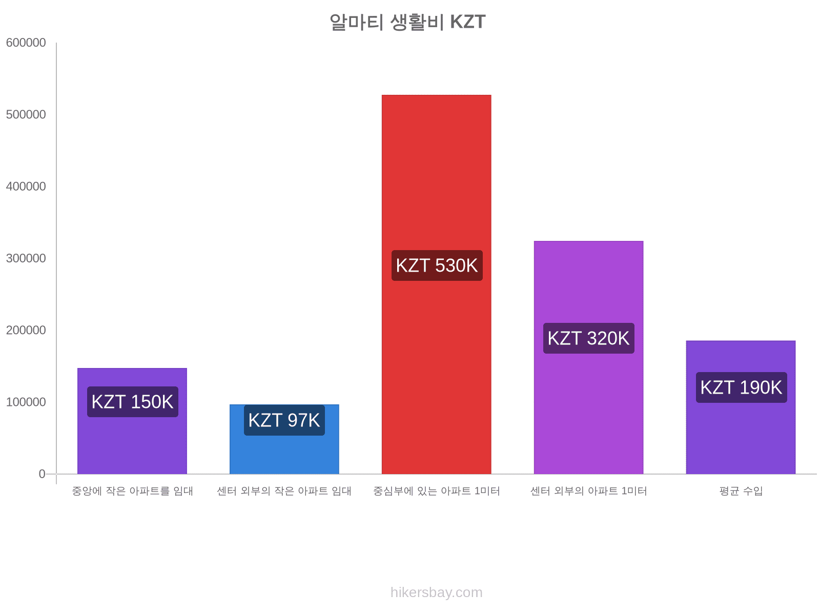 알마티 생활비 hikersbay.com