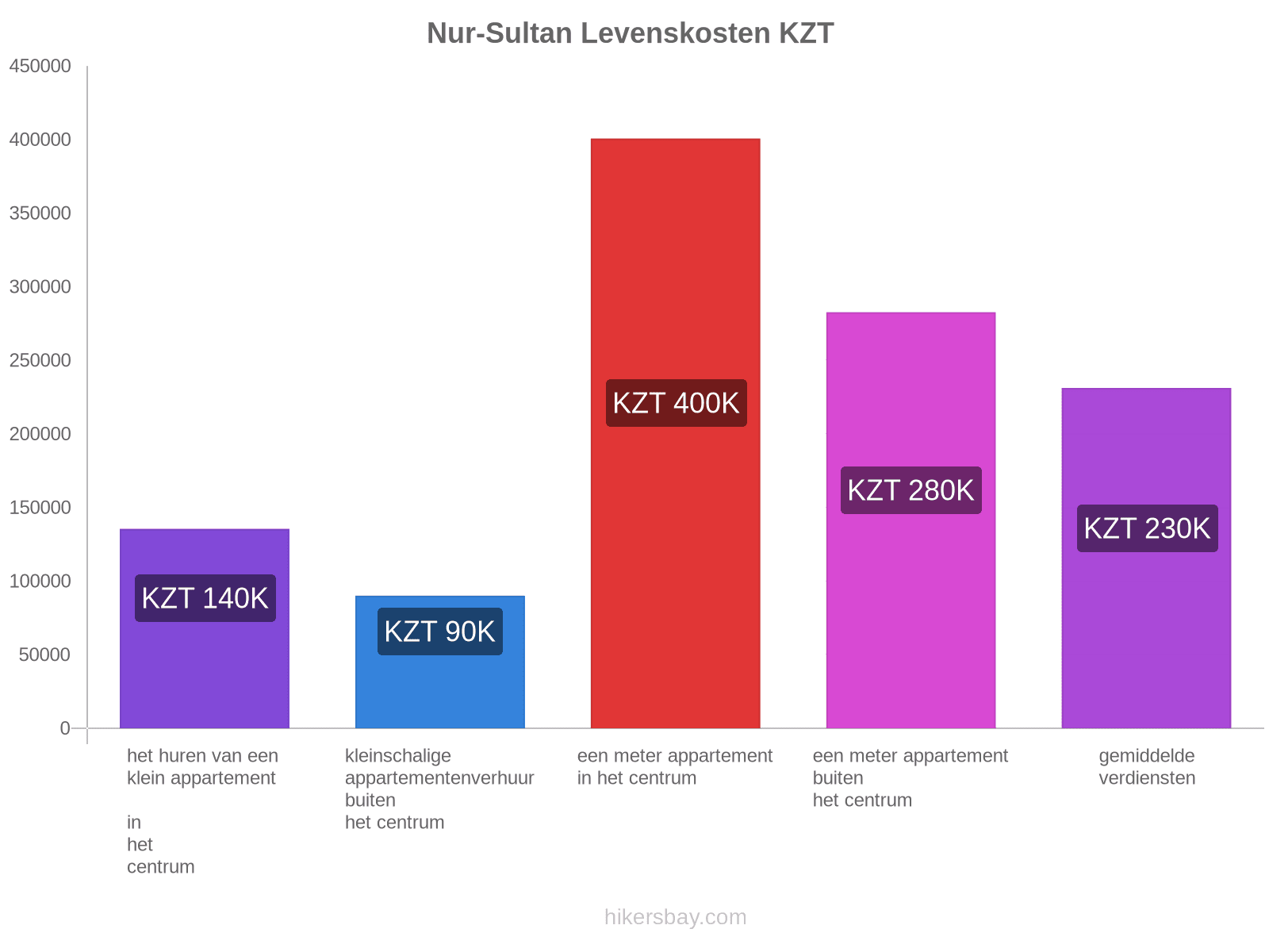 Nur-Sultan levenskosten hikersbay.com