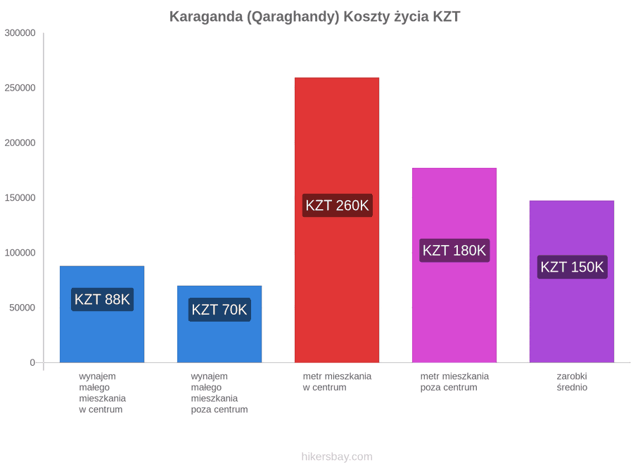 Karaganda (Qaraghandy) koszty życia hikersbay.com