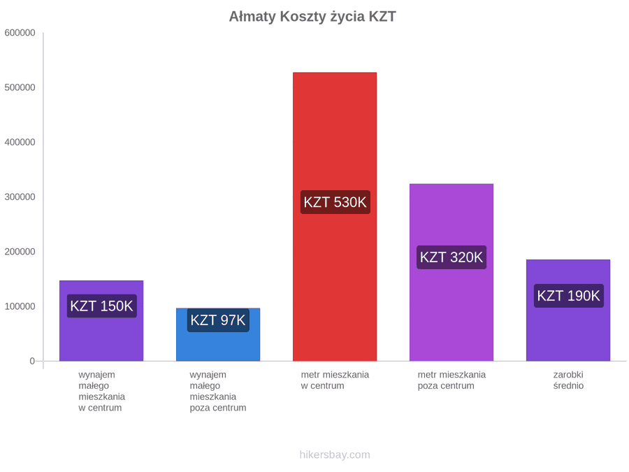 Ałmaty koszty życia hikersbay.com