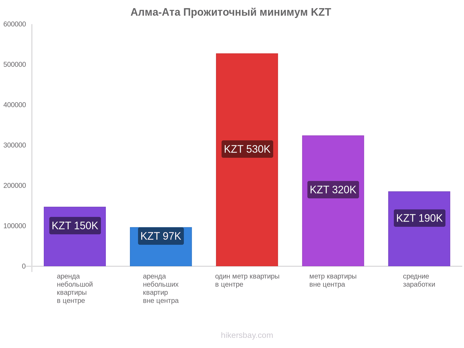 Алма-Ата стоимость жизни hikersbay.com