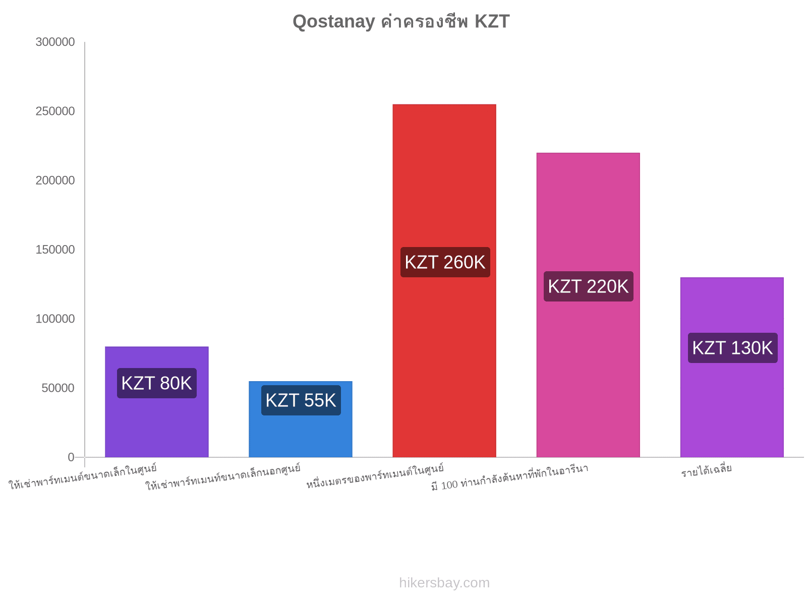 Qostanay ค่าครองชีพ hikersbay.com