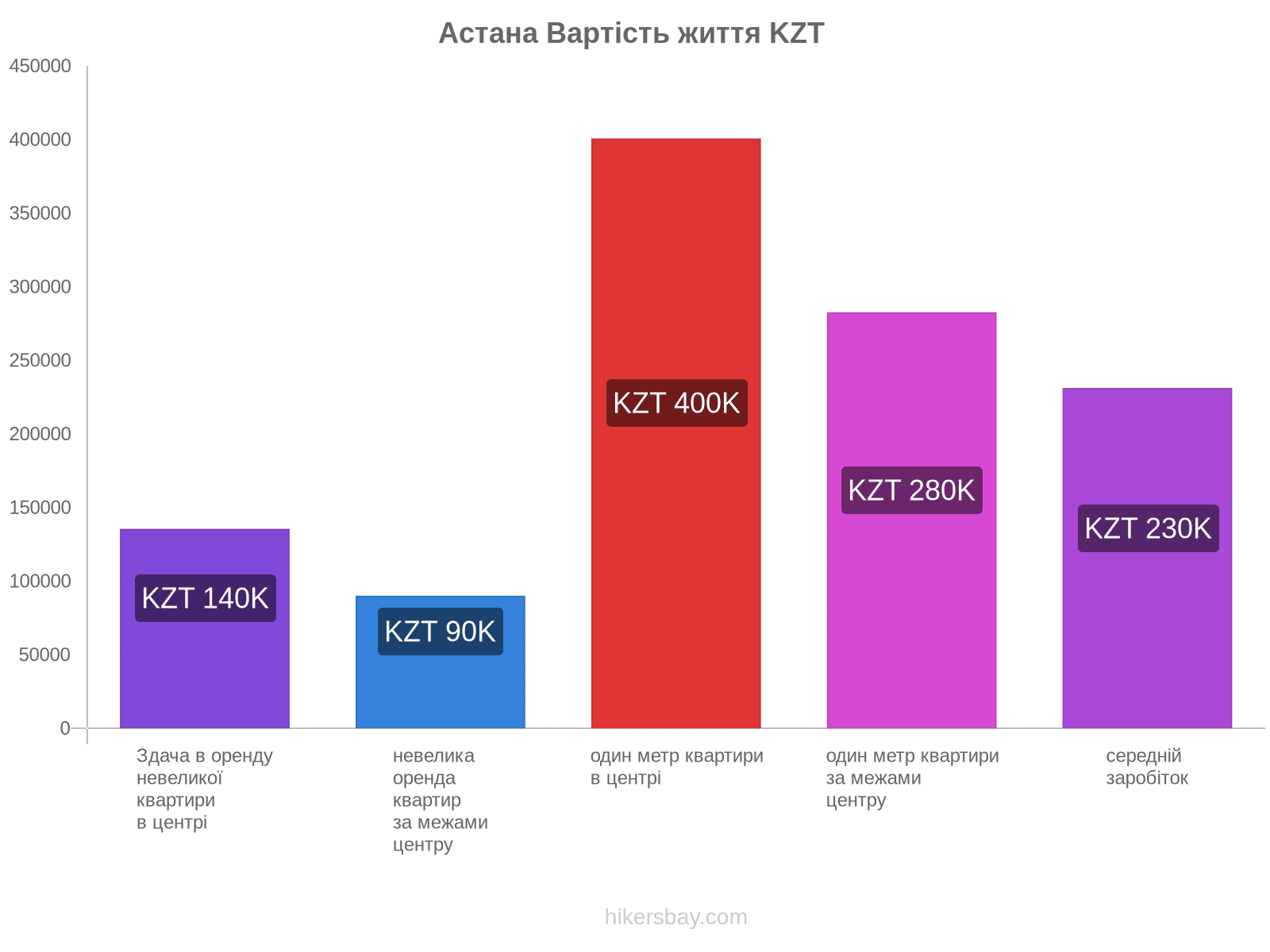 Астана вартість життя hikersbay.com
