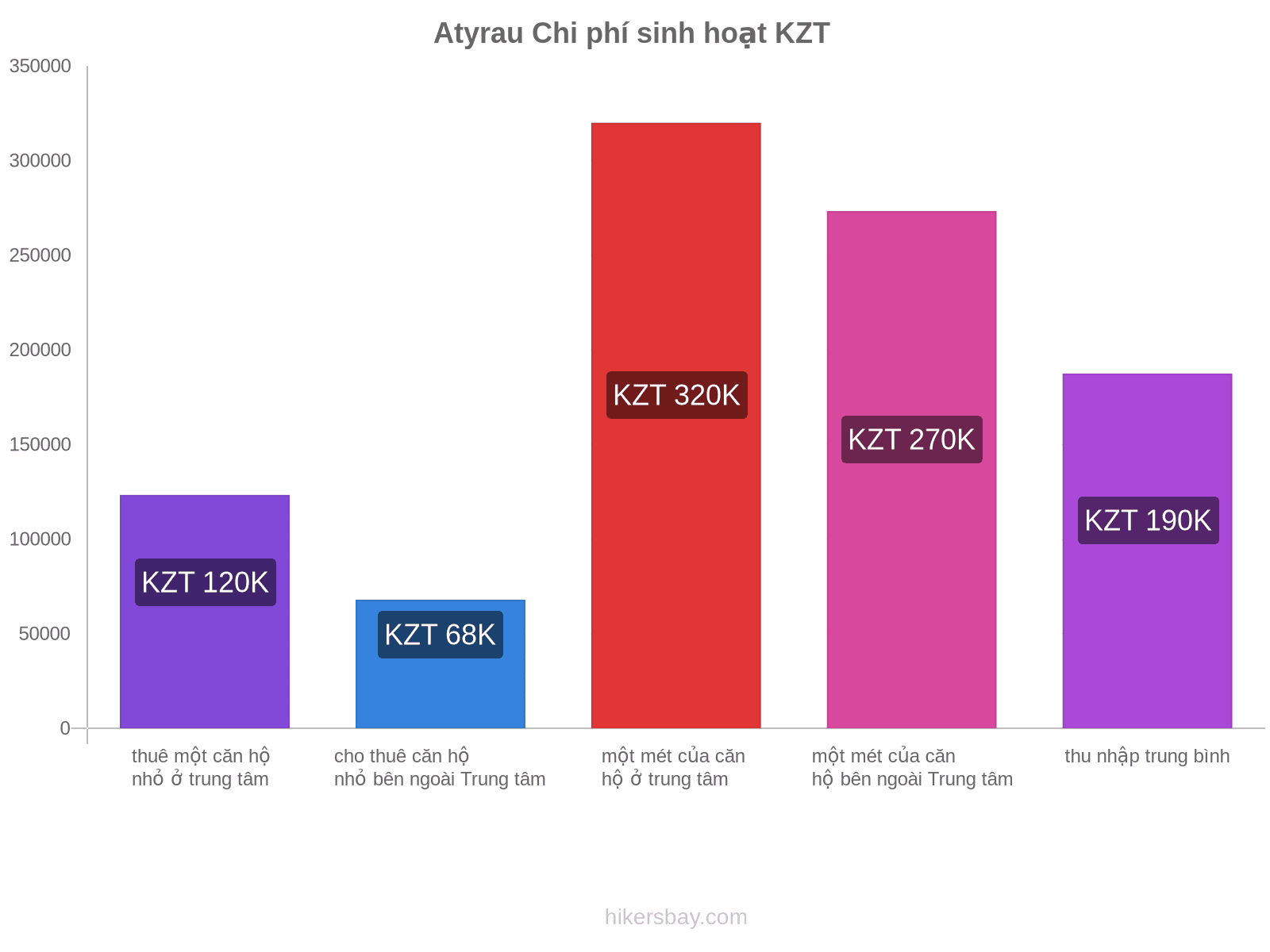 Atyrau chi phí sinh hoạt hikersbay.com