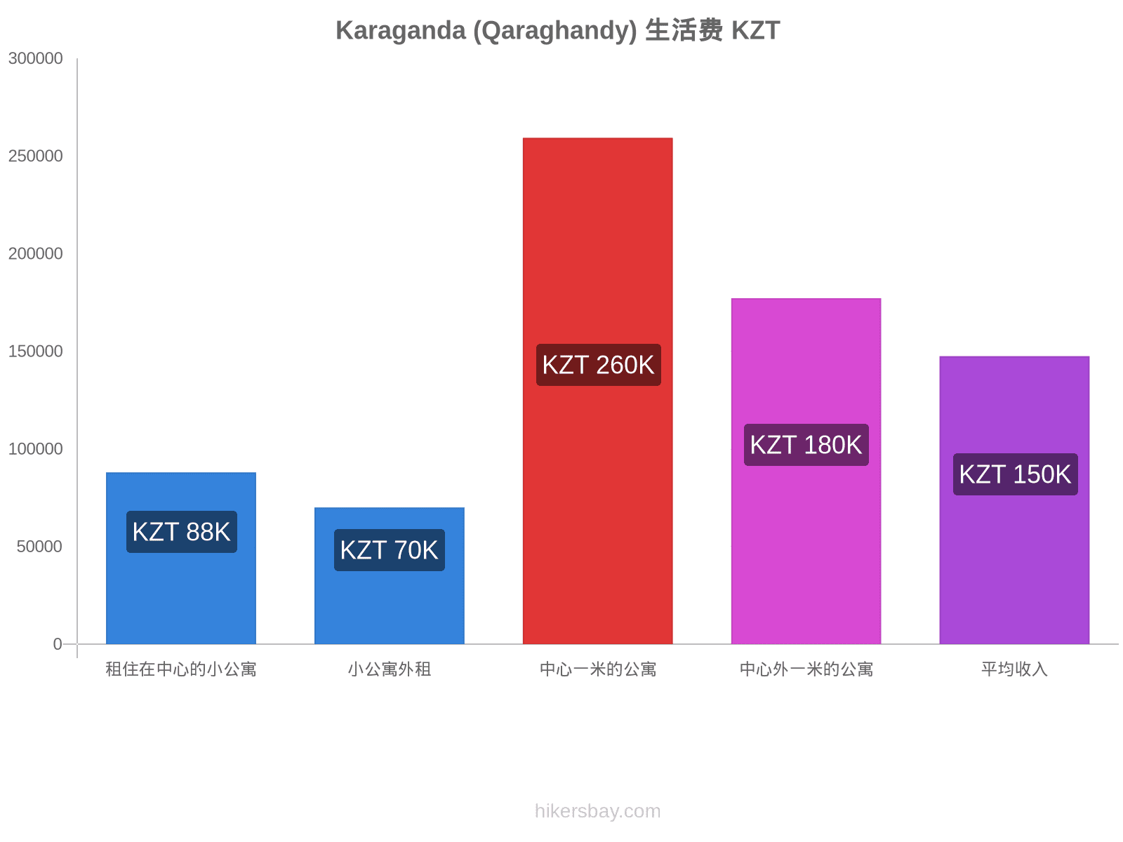 Karaganda (Qaraghandy) 生活费 hikersbay.com