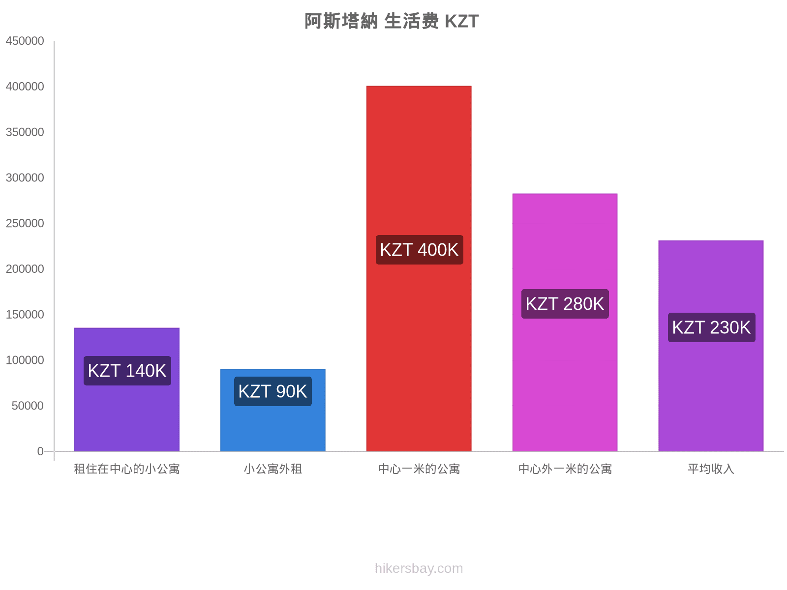 阿斯塔納 生活费 hikersbay.com