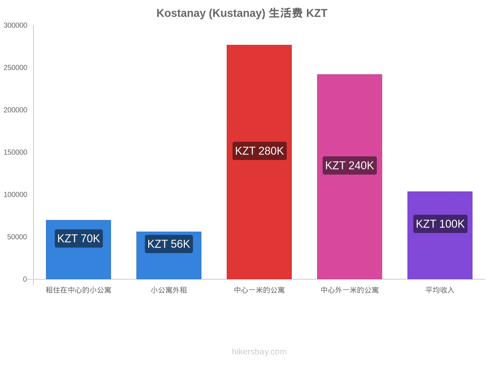 Kostanay (Kustanay) 生活费 hikersbay.com