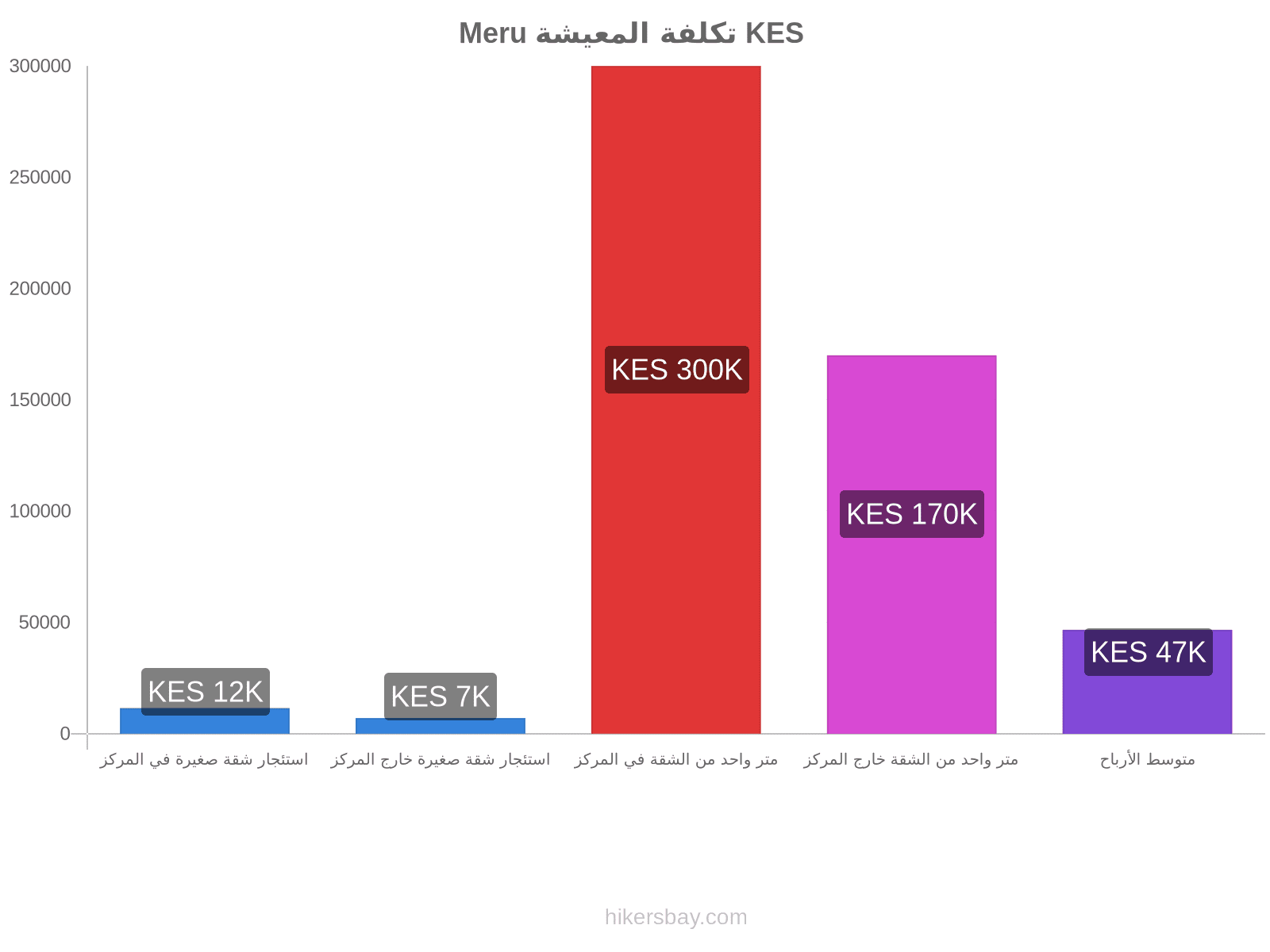 Meru تكلفة المعيشة hikersbay.com