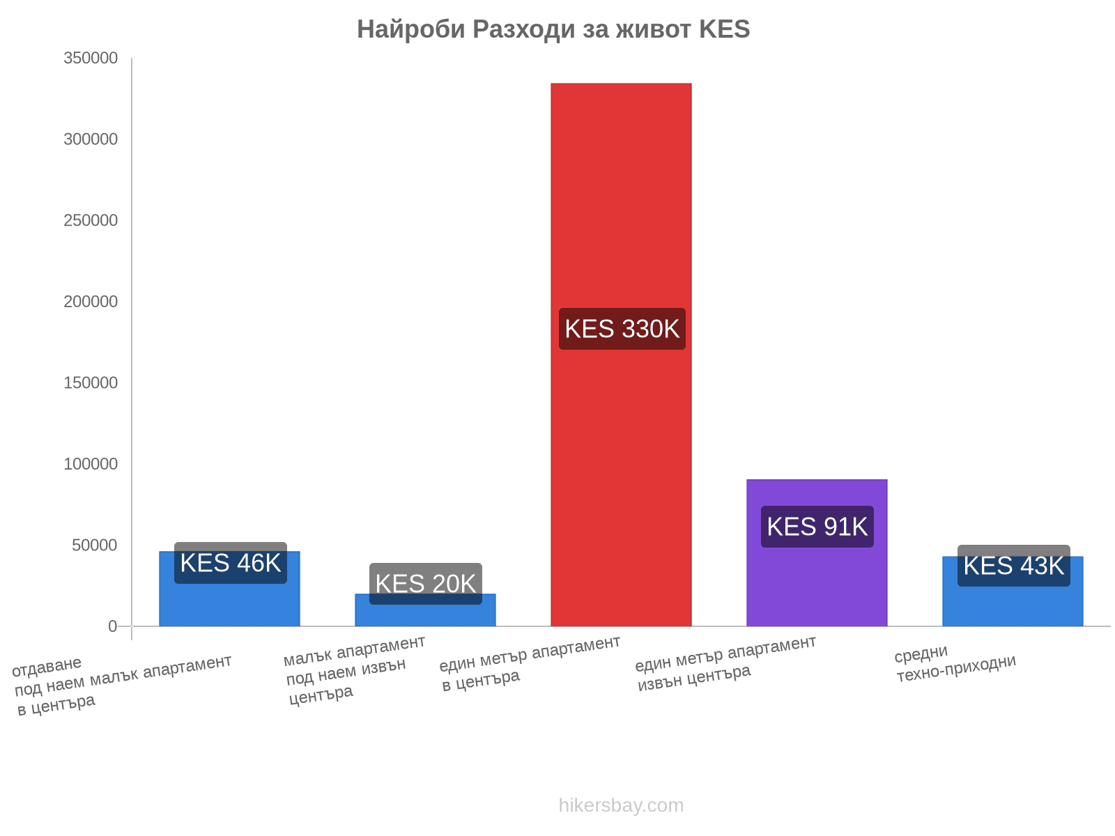 Найроби разходи за живот hikersbay.com