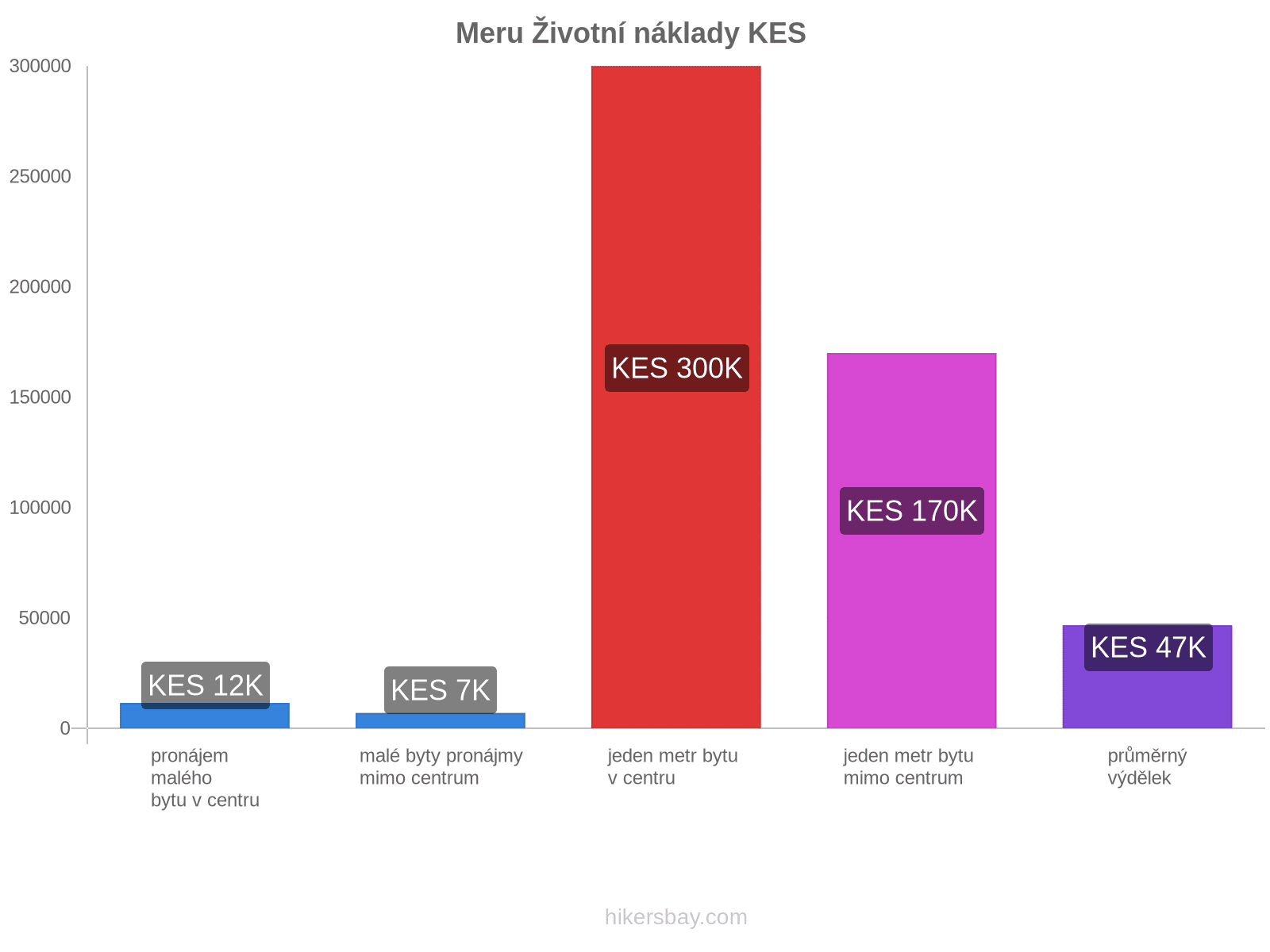 Meru životní náklady hikersbay.com