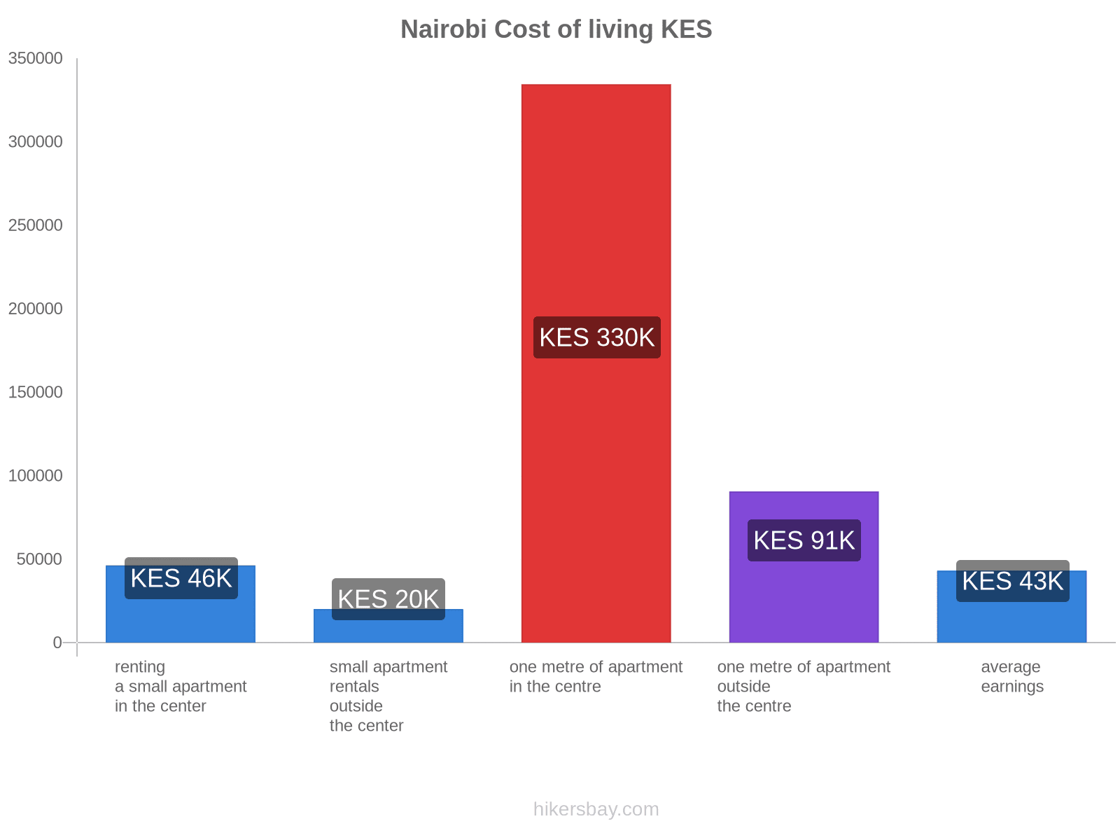 Nairobi cost of living hikersbay.com