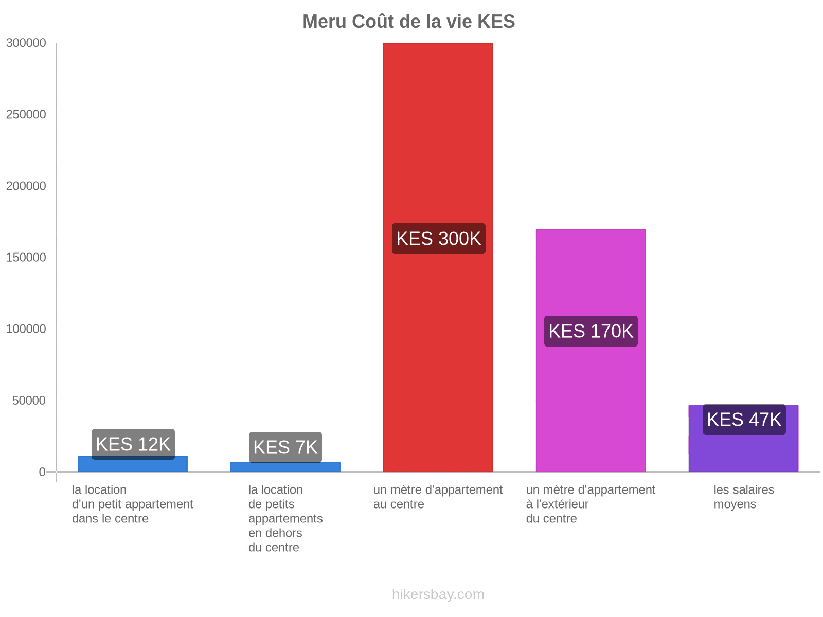 Meru coût de la vie hikersbay.com