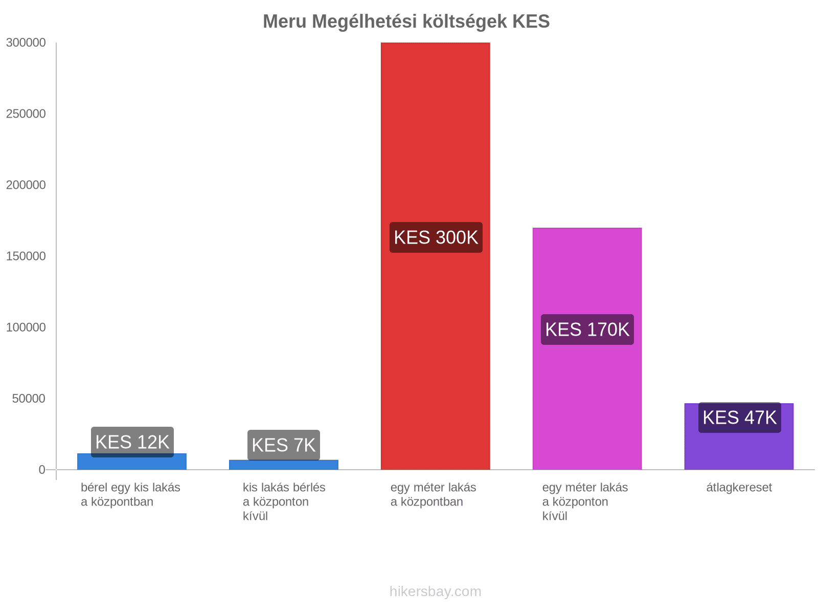 Meru megélhetési költségek hikersbay.com