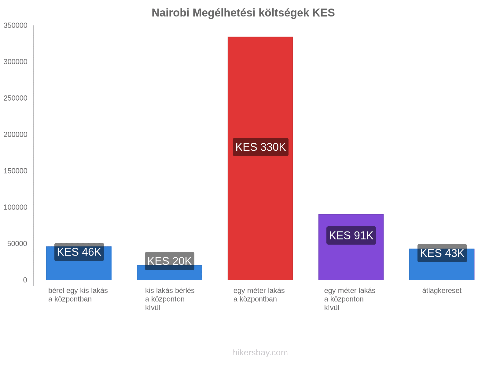 Nairobi megélhetési költségek hikersbay.com