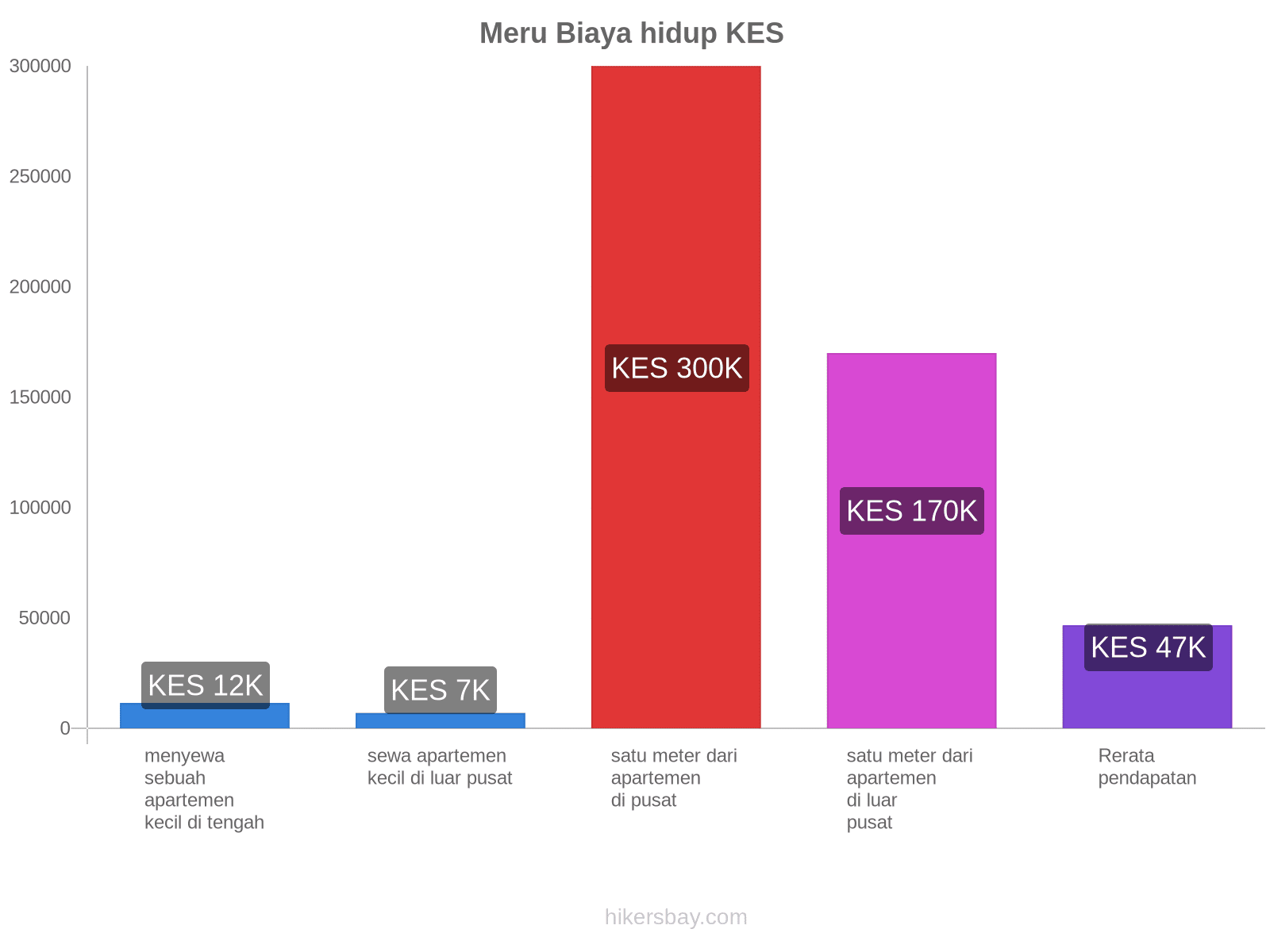 Meru biaya hidup hikersbay.com