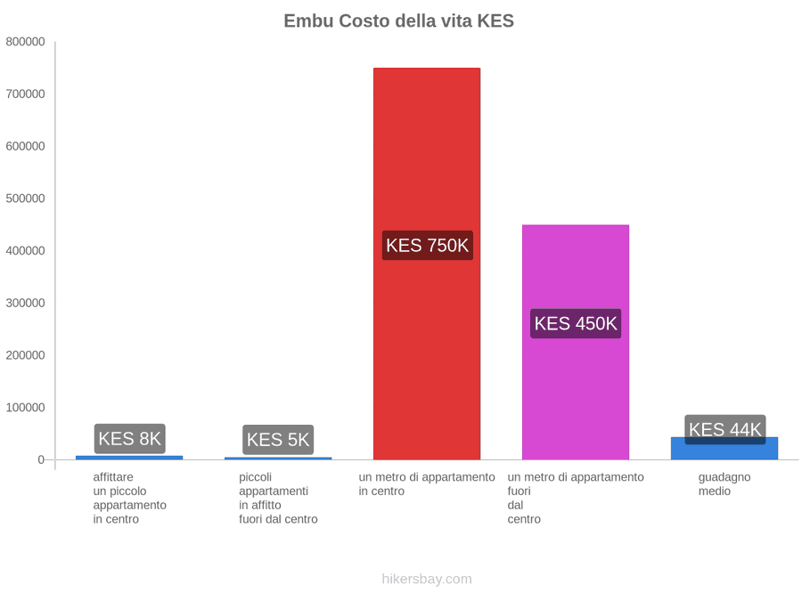 Embu costo della vita hikersbay.com