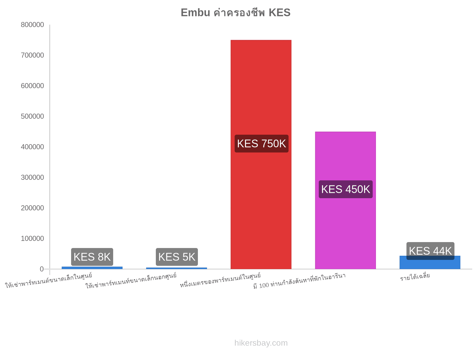 Embu ค่าครองชีพ hikersbay.com