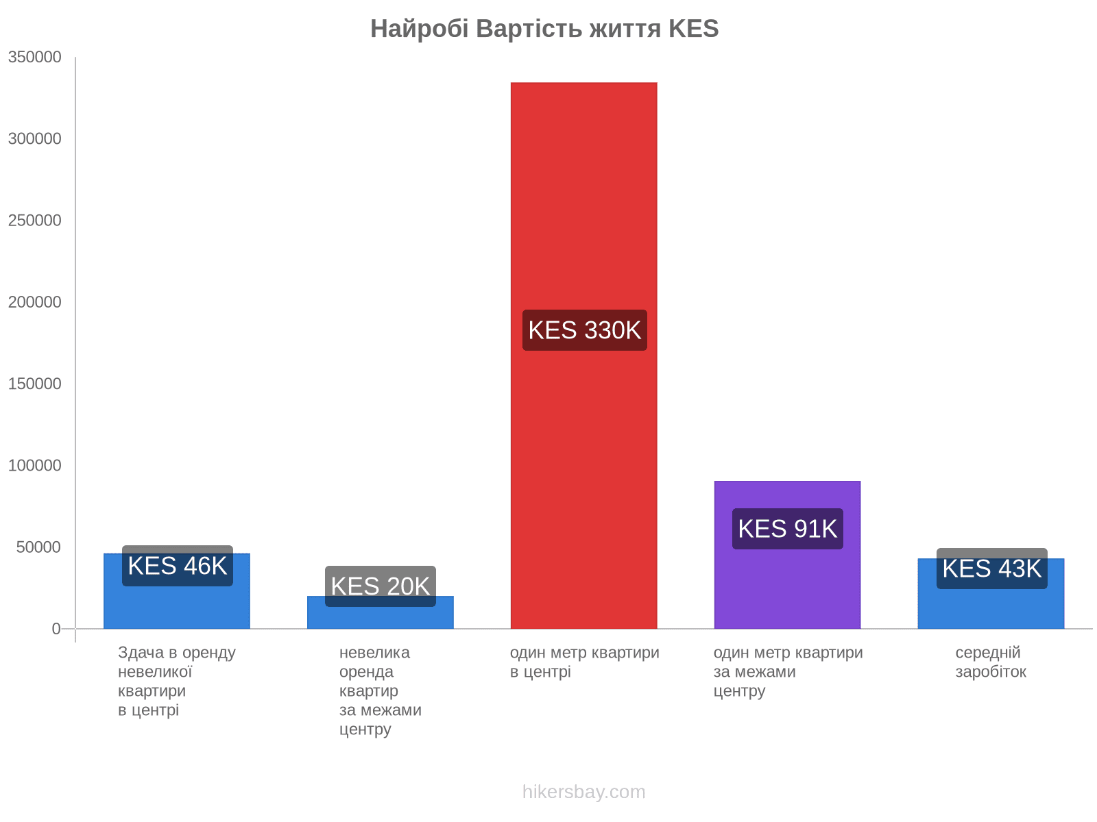 Найробі вартість життя hikersbay.com