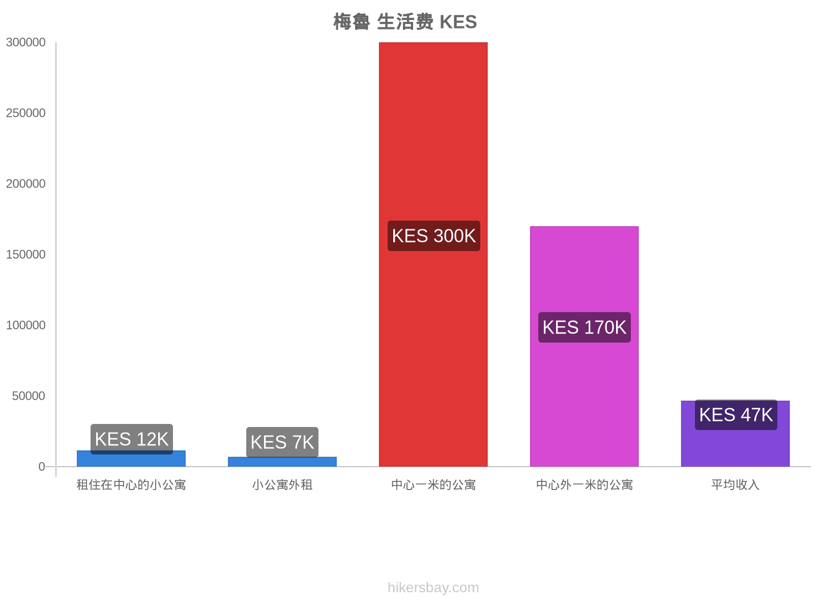 梅魯 生活费 hikersbay.com