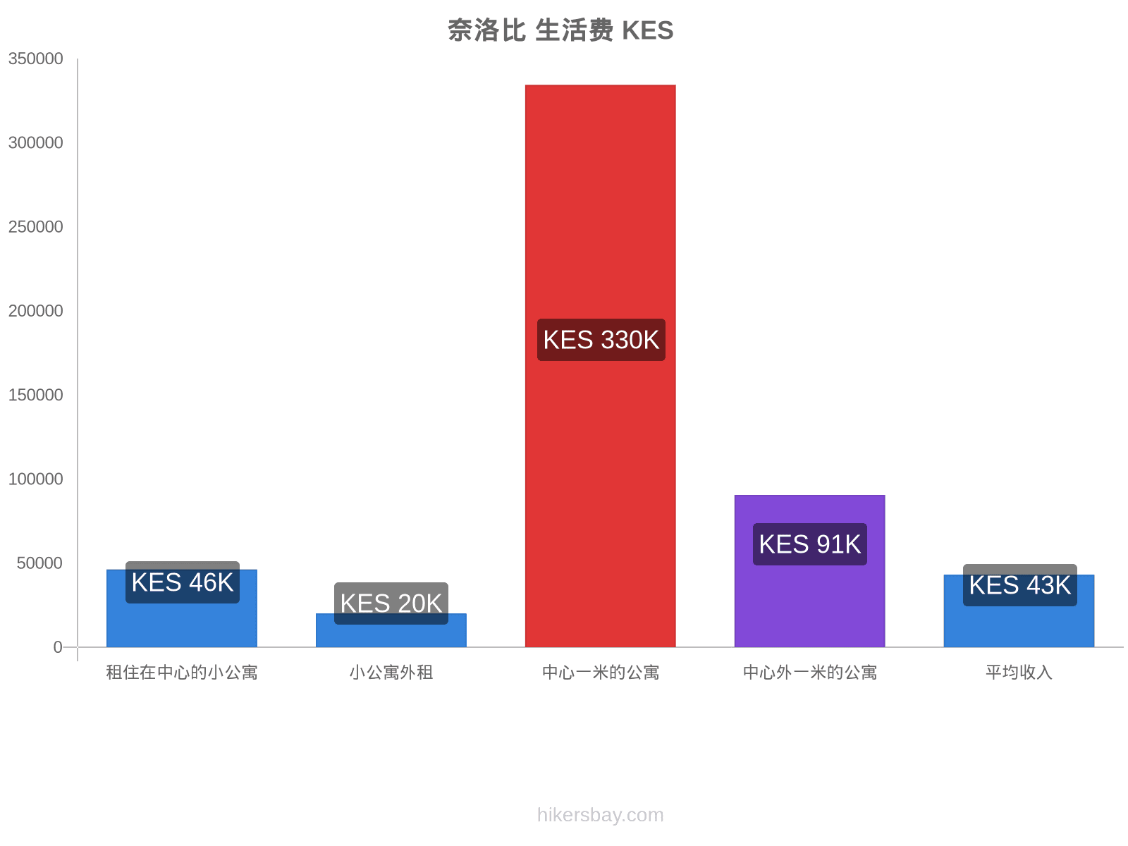 奈洛比 生活费 hikersbay.com