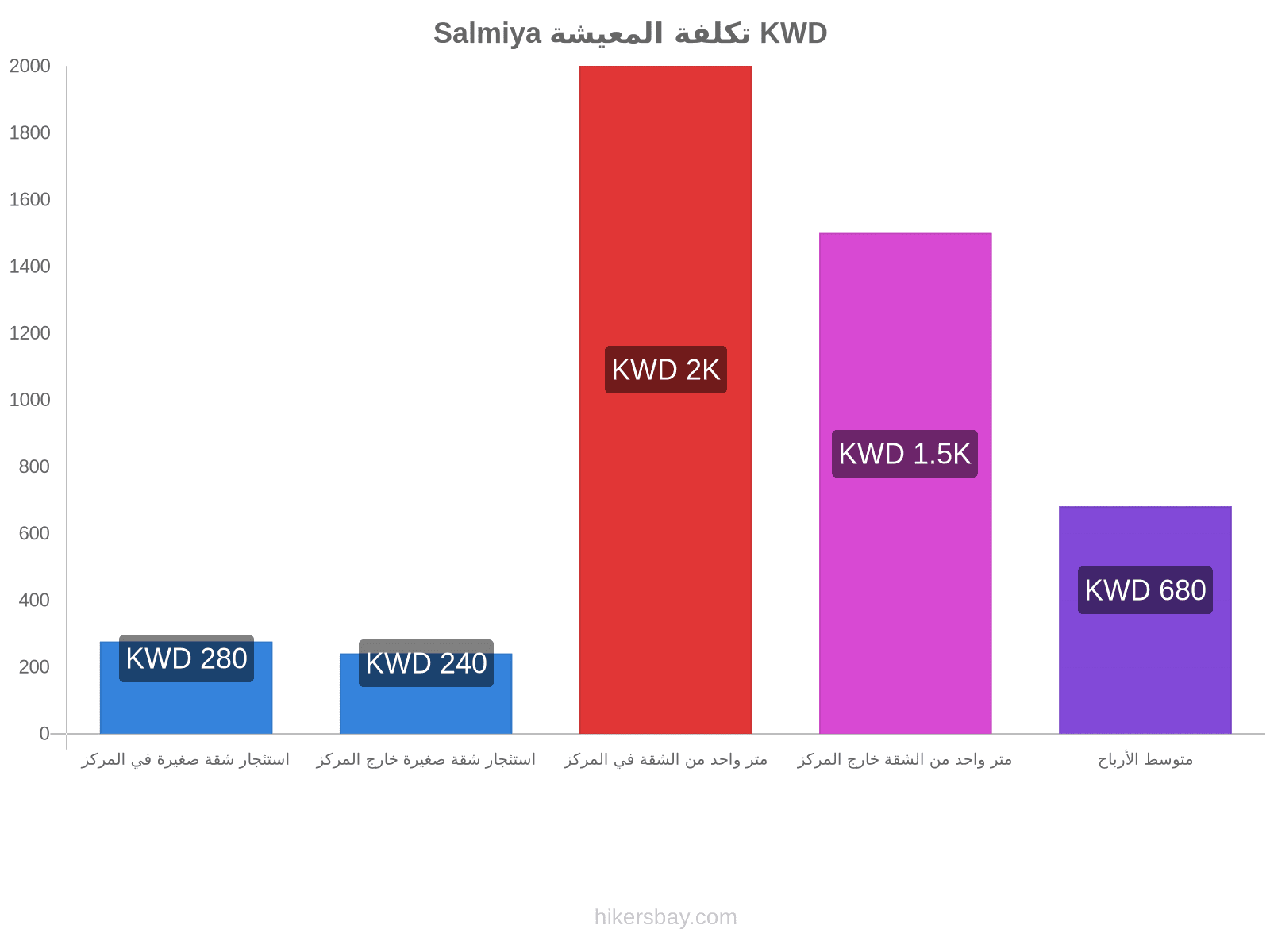 Salmiya تكلفة المعيشة hikersbay.com