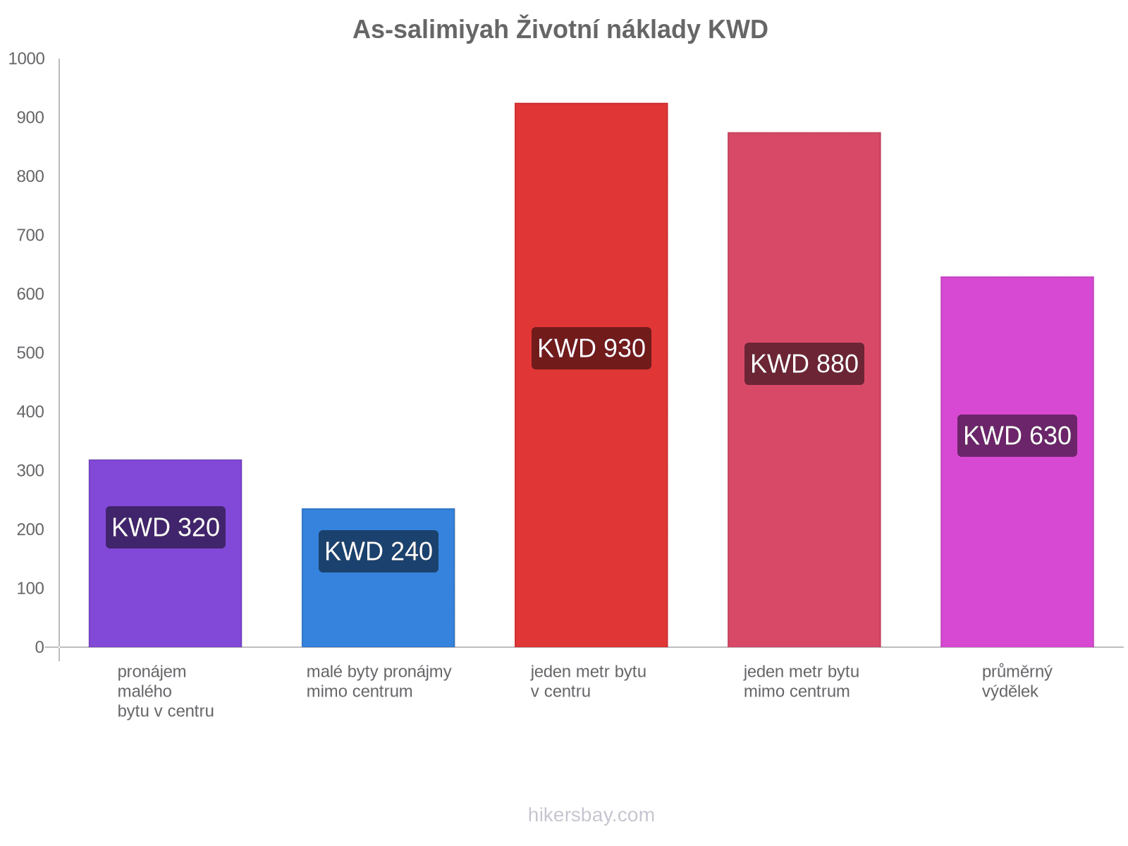 As-salimiyah životní náklady hikersbay.com