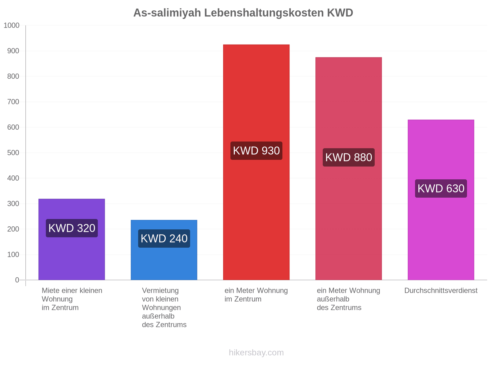 As-salimiyah Lebenshaltungskosten hikersbay.com