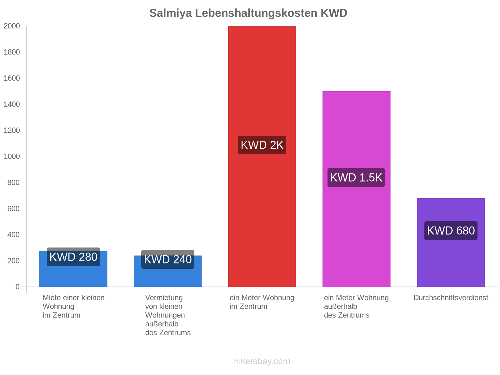 Salmiya Lebenshaltungskosten hikersbay.com