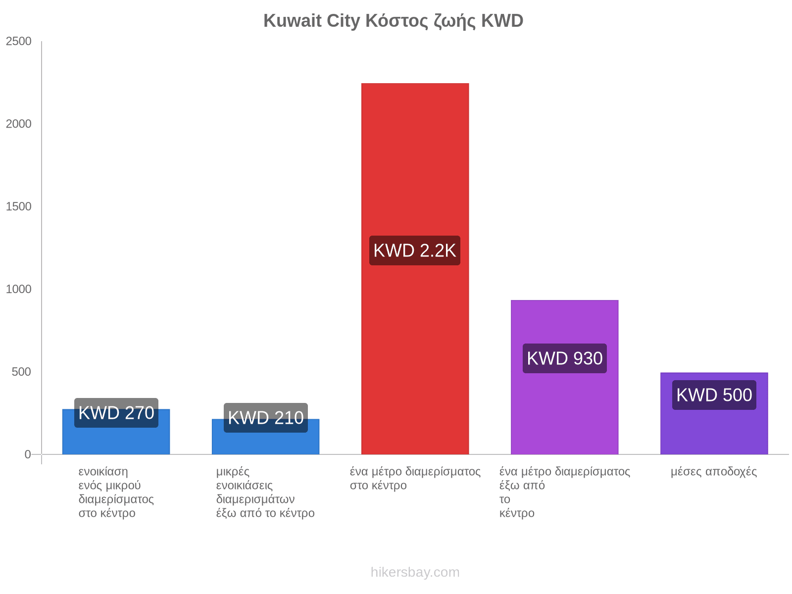 Kuwait City κόστος ζωής hikersbay.com