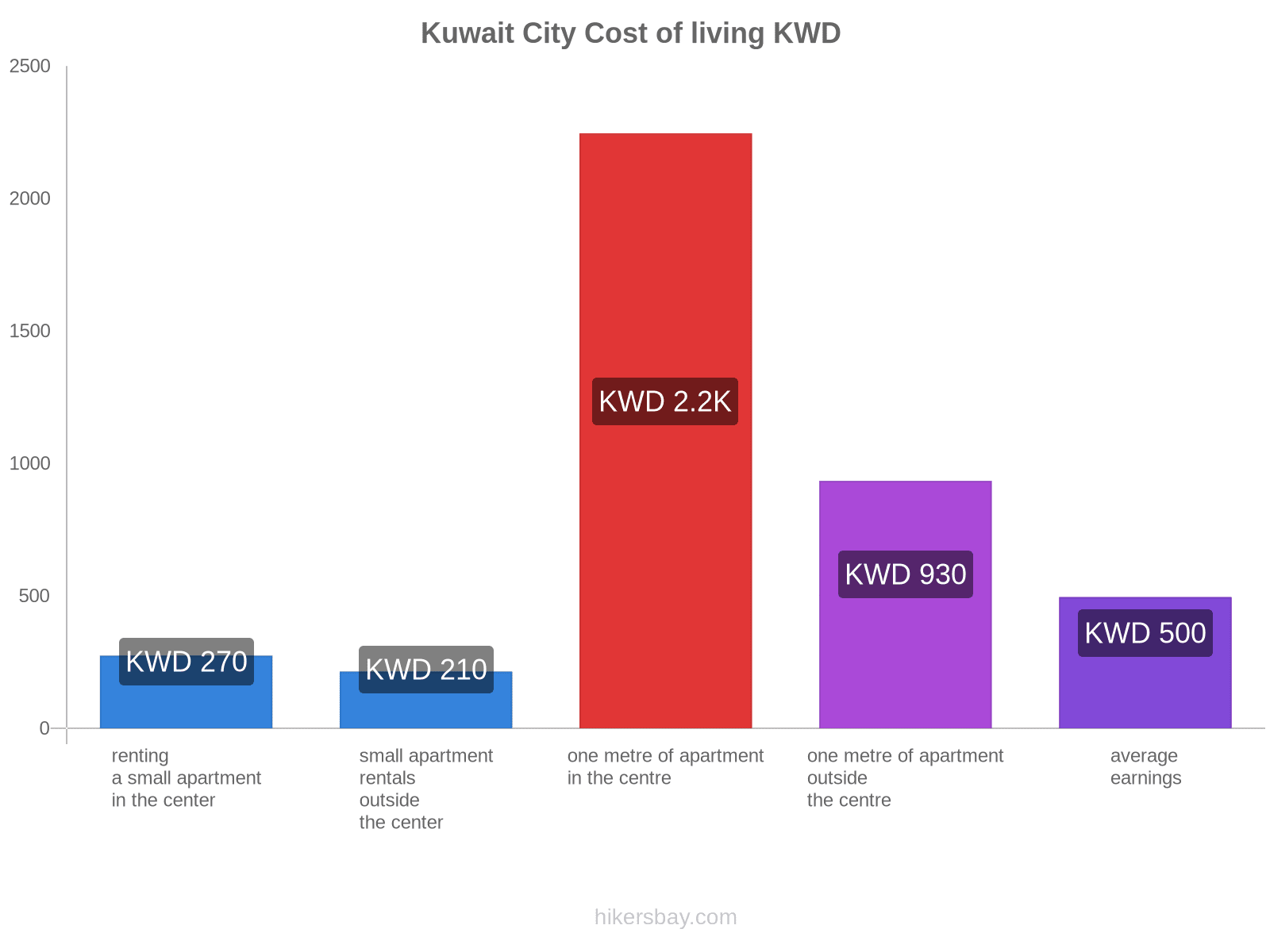 Kuwait City cost of living hikersbay.com