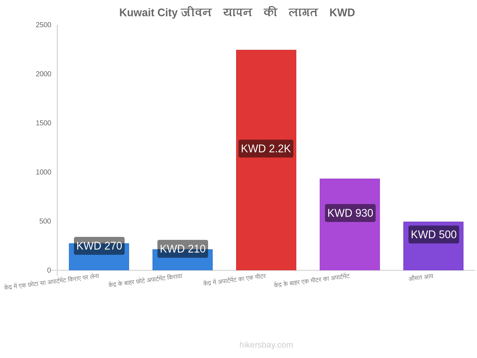 Kuwait City जीवन यापन की लागत hikersbay.com