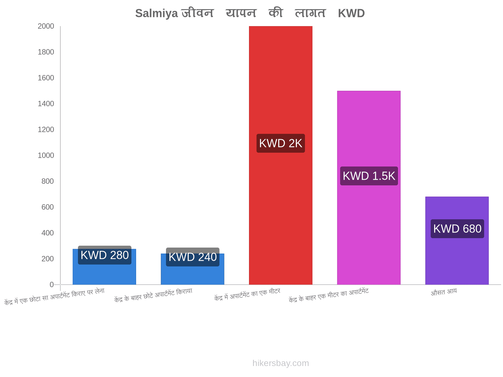 Salmiya जीवन यापन की लागत hikersbay.com