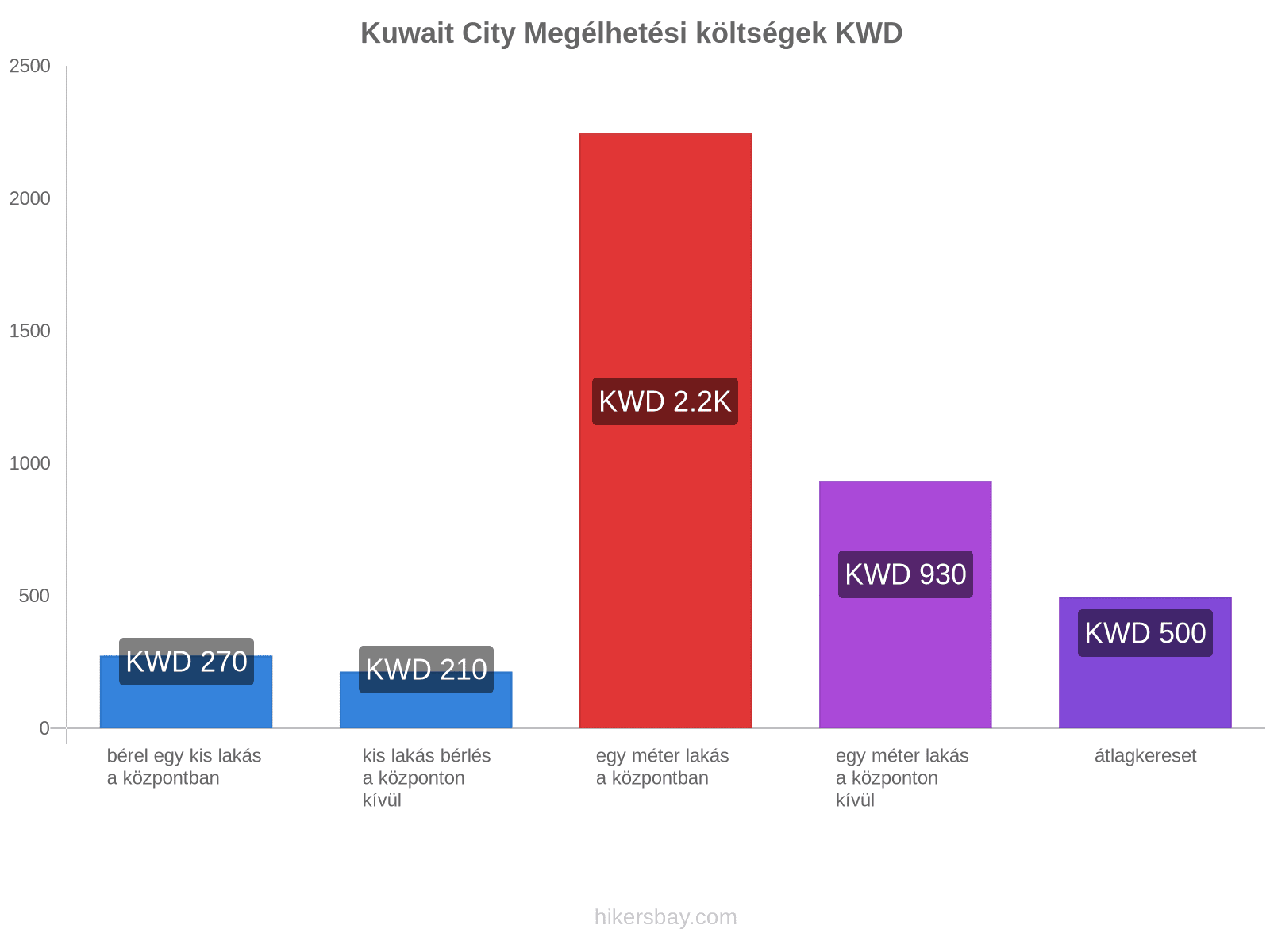 Kuwait City megélhetési költségek hikersbay.com