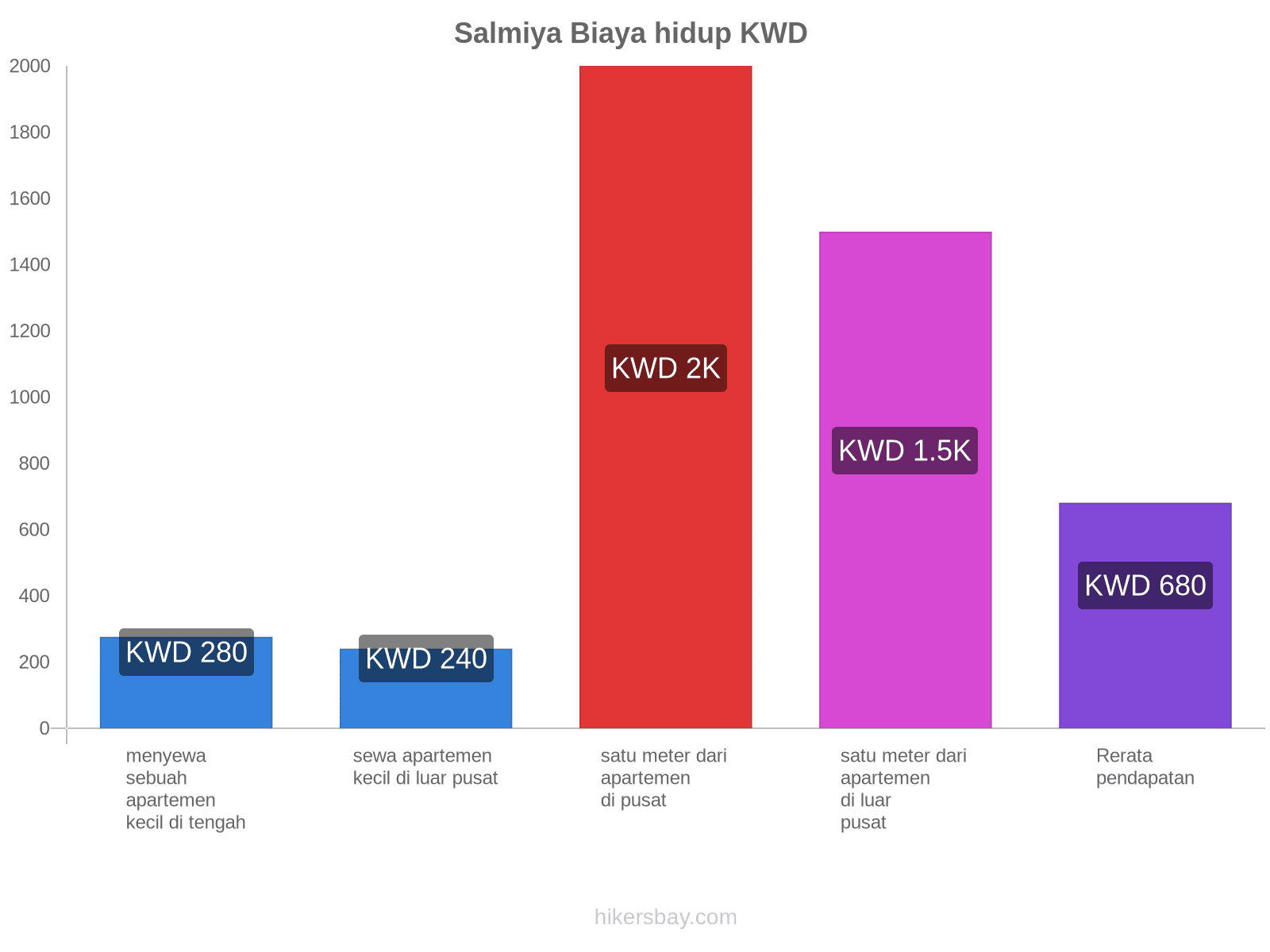 Salmiya biaya hidup hikersbay.com